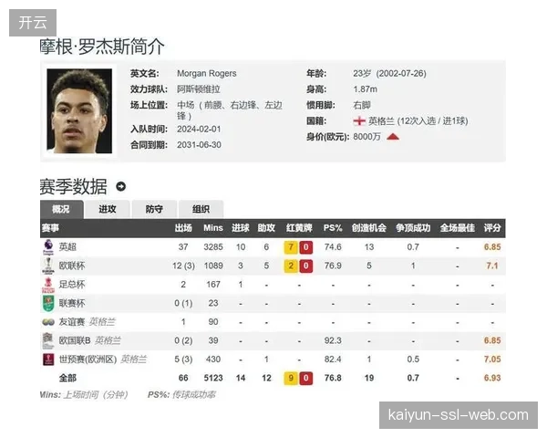 摩根·罗杰斯以全面的攻防表现吸引多家豪门，维拉为其设定了8000万镑的转会门槛。